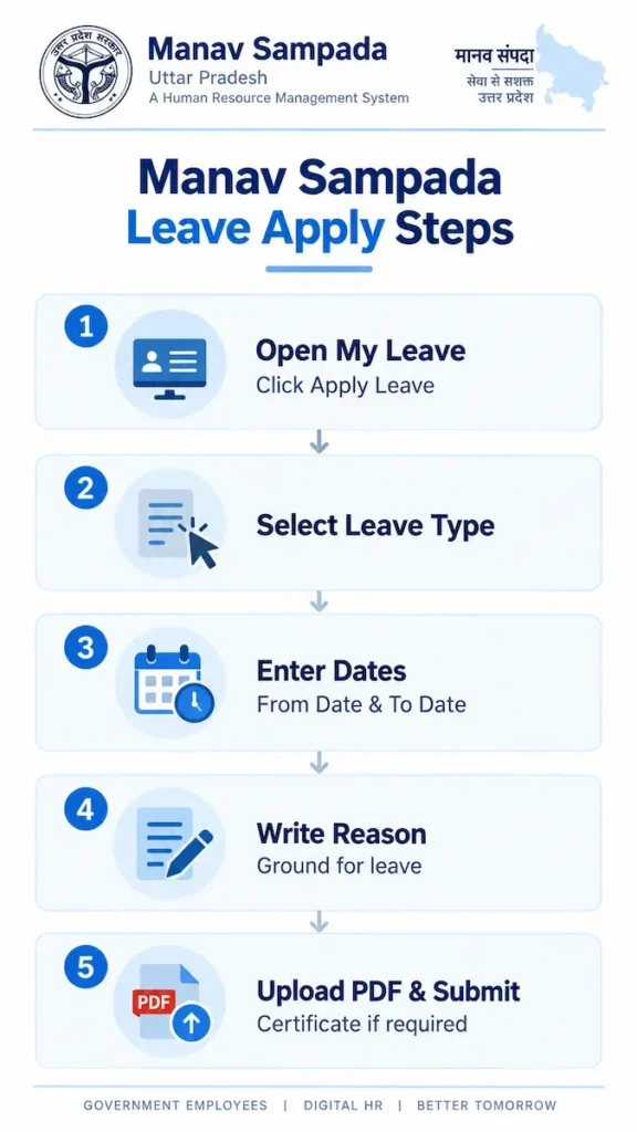 Manav Sampada leave apply steps showing leave type selection, from and to dates, leave reason, PDF certificate upload, and submit process.